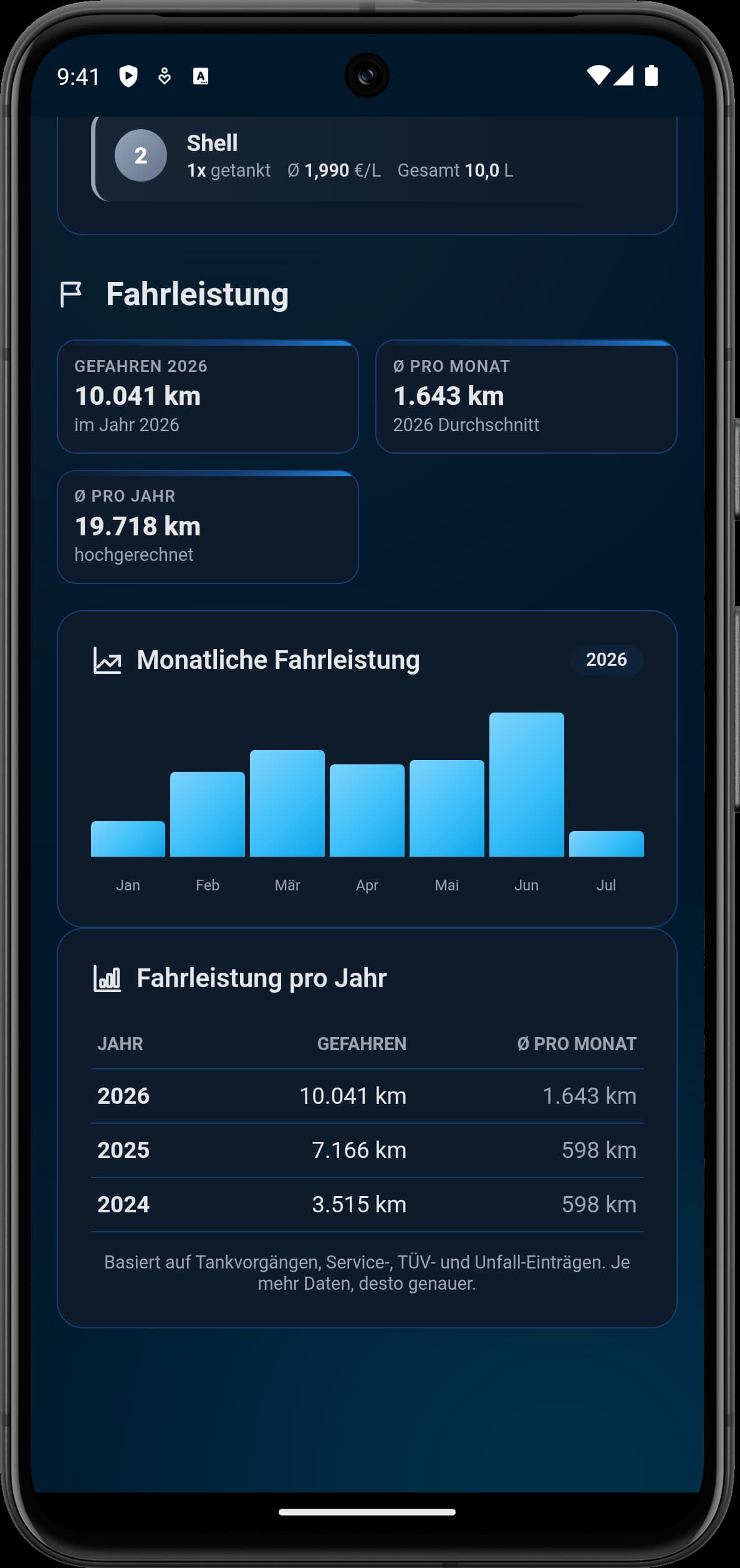 Fahrleistungs-Statistik mit Kilometern pro Monat und Jahresvergleich